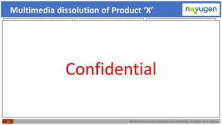 Generic Product Development and Technology Transfer : At a Glance18
Multimedia dissolution of Product ‘X’
USP I/900 mL pH 6.8 Phosphate buffer/ 100 rpm
Time
Reference
Product
Test
Product 1
Test
Product 2
Mean (%)
1 h 8 8 10
3 h 32 29 31
5 h 59 52 53
7 h 83 75 80
8.5 h 94 89 88
10 h 97 101 99
12 h 97 102 101
F2 - 64 70
USP I/900 mL pH 4.5 Acetate buffer/ 100 rpm
Time
Reference
Product
Test
Product 1
Test
Product 2
Mean (%)
1 h 14 15 16
3 h 41 42 44
5 h 70 69 67
7 h 92 94 93
8.5 h 99 99 100
10 h 100 101 101
12 h 100 102 100
F2 - 89 83
USP I/900 mL 0.1 N HCl/ 100 rpm
Time
Reference
Product
Test
Product 1
Test
Product 2
Mean (%)
1 h 22 22 20
3 h 59 55 54
5 h 88 85 84
7 h 101 99 98
8.5 h 102 101 100
10 h 100 100 101
12 h 99 100 101
F2 - 82 75
Confidential
 