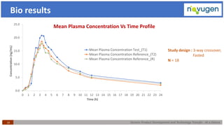 Generic Product Development and Technology Transfer : At a Glance19
Bio results
0.0
5.0
10.0
15.0
20.0
25.0
0 1 2 3 4 5 6 7 8 9 10 11 12 13 14 15 16 17 18 19 20 21 22 23 24
Concentration(ng/mL)
Time (h)
Mean Plasma Concentration Vs Time Profile
Mean Plasma Concentration Test_(T1)
Mean Plasma Concentration Reference_(T2)
Mean Plasma Concentration Reference_(R)
Study design : 3-way crossover,
Fasted
N = 18
 