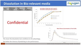 Generic Product Development and Technology Transfer : At a Glance21
Dissolution in Bio-relevant media
Time
Reference
Product
Test
Product 1
Test
Product 2
USP I/ 900 mL FaSSGF (pH 1.6)/ 75 rpm/2 h
1 h 17 26 15
2 h 30 43 28
USP I/ 900 mL FaSSIF (pH 6.5)/ 75 rpm/12 h
3 h 47 60 44
4 h 58 71 53
5 h 69 81 64
6 h 77 91 75
7 h 86 100 88
8 h 97 101 101
10 h 100 100 99
12 h 103 102 100
The closer the dissolution test conditions to the physiology,
the better the chances of predicting in vivo performance.
Confidential
 