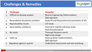 Generic Product Development and Technology Transfer : At a Glance3
Challenges & Remedies
# Challenges Remedies
1. Difficult-to-develop product Reverse Engineering /Deformulation,
QbD approach
2. Bio predictive dissolution condition Study PK and Physicochemical parameters of API
3. Reproducibility results CCP study
4. Early stability confidence Short term stability indicative study,
Pack characterization
5. Bio study Thorough literature search
Right study design
6. Scale-up Scale-up factor implementation,
QbD approach
7. Regulatory agency’s queries Understand requirement and start practicing
 