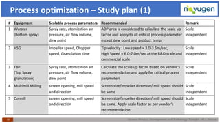 Generic Product Development and Technology Transfer : At a Glance38
Process optimization – Study plan (1)
# Equipment Scalable process parameters Recommended Remark
1 Wurster
(Bottom spray)
Spray rate, atomization air
pressure, air flow volume,
dew point
ADP area is considered to calculate the scale up
factor and apply to all critical process parameter
except dew point and product temp
Scale
independent
2 HSG Impeller speed, Chopper
speed, Granulation time
Tip velocity : Low speed = 3.0-3.5m/sec,
High Speed = 6.0-7.0m/sec at the R&D scale and
commercial scale
Scale
independent
3 FBP
(Top Spray
granulation)
Spray rate, atomization air
pressure, air flow volume,
dew point
Calculate the scale up factor based on vendor’s
recommendation and apply for critical process
parameters
Scale
independent
4 Multimill Milling screen opening, mill speed
and direction
Screen size/impeller direction/ mill speed should
be same
Scale
independent
5 Co-mill screen opening, mill speed
and direction
Screen size/impeller direction/ mill speed should
be same. Apply scale factor as per vendor’s
recommendation
Scale
independent
 
