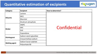 Generic Product Development and Technology Transfer : At a Glance9
Quantitative estimation of excipients
Category Excipient How to determine?
Diluents
Lactose Innovator disclose quantity in SmPC/PAR
MCC Water insoluble matter, Chemical method
Mannitol Chemical method
Dicalcium phosphate Calcium content by flame photometry
Binder
HMPC Chromatographic method
HPC Chromatographic method
PVP Chemical method
Copovidone Chemical method
Disintegrant
Sodium starch glycollate Sodium content by flame photometry
Croscarmellose sodium Sodium content by flame photometry
Wetting agent
Sodium lauryl sulphate UV spectroscopy
Polysorbate 80 Chemical method
Confidential
 