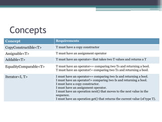 Generic programming and concepts that should be in C++ | PDF
