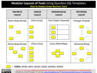 Modular	Layouts	of	Tools	Using	Ques*on	(Q)-Templates	
How	to	Simply	Create	Business	Tools	
DISCRETE	
Layout	
LINEAR	
Layout	
HIERARCHICAL	
Layout	
NETWORK	
Layout	
	
	
	
	
	
	
	
	
	
	
	
	
	
World-class	Coaching	on	Applying	the	Ambidexterity	Principle,	Strategy	PaleGe,	and	Ambidextrous	Leadership	Galaxy	
Ambidextrous	Growth	Strategist.	Dr.	Rod	King.	rodkuhnhking@gmail.com	&	hHp://businessmodels.ning.com	&	@rodKuhnKing	
	
	
	
	
	
	
Cross	(Mind	Map)	 Diamond	(Ring)	Chain	(Line)	Stone	Heap	(Array)	
Tree	(Table;	Pyramid)	 Triangle	(Tripod)	Chain	(Line)	Stone	Heap	(Array)	
=		TOPIC:	WHO;	WHY;	WHAT;	HOW;	WHERE;	WHEN	
 