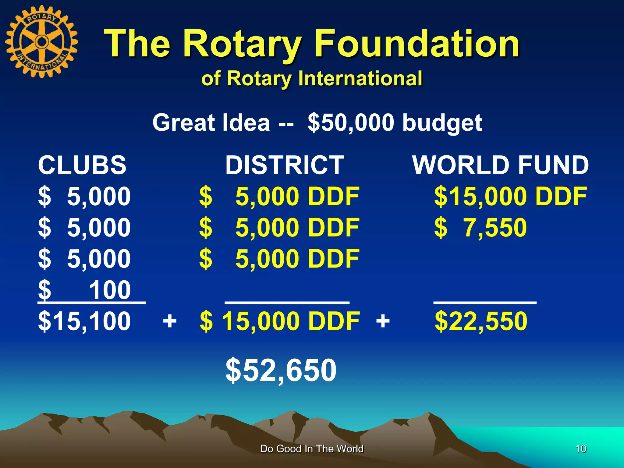 The Rotary Foundation
of Rotary International
Do Good In The World 10
Great Idea -- $50,000 budget
CLUBS DISTRICT WORLD FUND
$ 5,000 $ 5,000 DDF $15,000 DDF
$ 5,000 $ 5,000 DDF $ 7,550
$ 5,000 $ 5,000 DDF
$ 100
$15,100 + $ 15,000 DDF + $22,550
$52,650
 