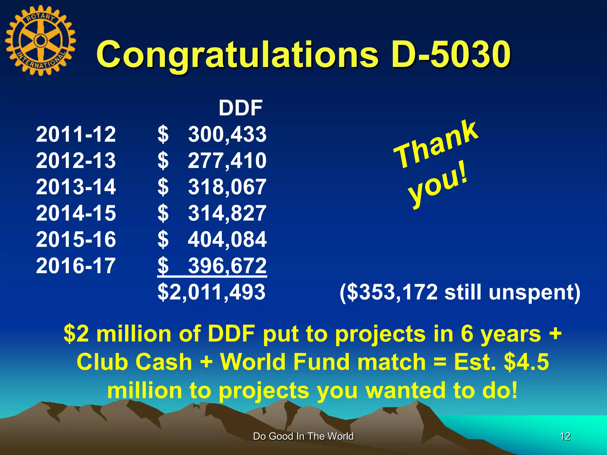 Congratulations D-5030
Do Good In The World 12
DDF
2011-12 $ 300,433
2012-13 $ 277,410
2013-14 $ 318,067
2014-15 $ 314,827
2015-16 $ 404,084
2016-17 $ 396,672
$2,011,493 ($353,172 still unspent)
$2 million of DDF put to projects in 6 years +
Club Cash + World Fund match = Est. $4.5
million to projects you wanted to do!
 