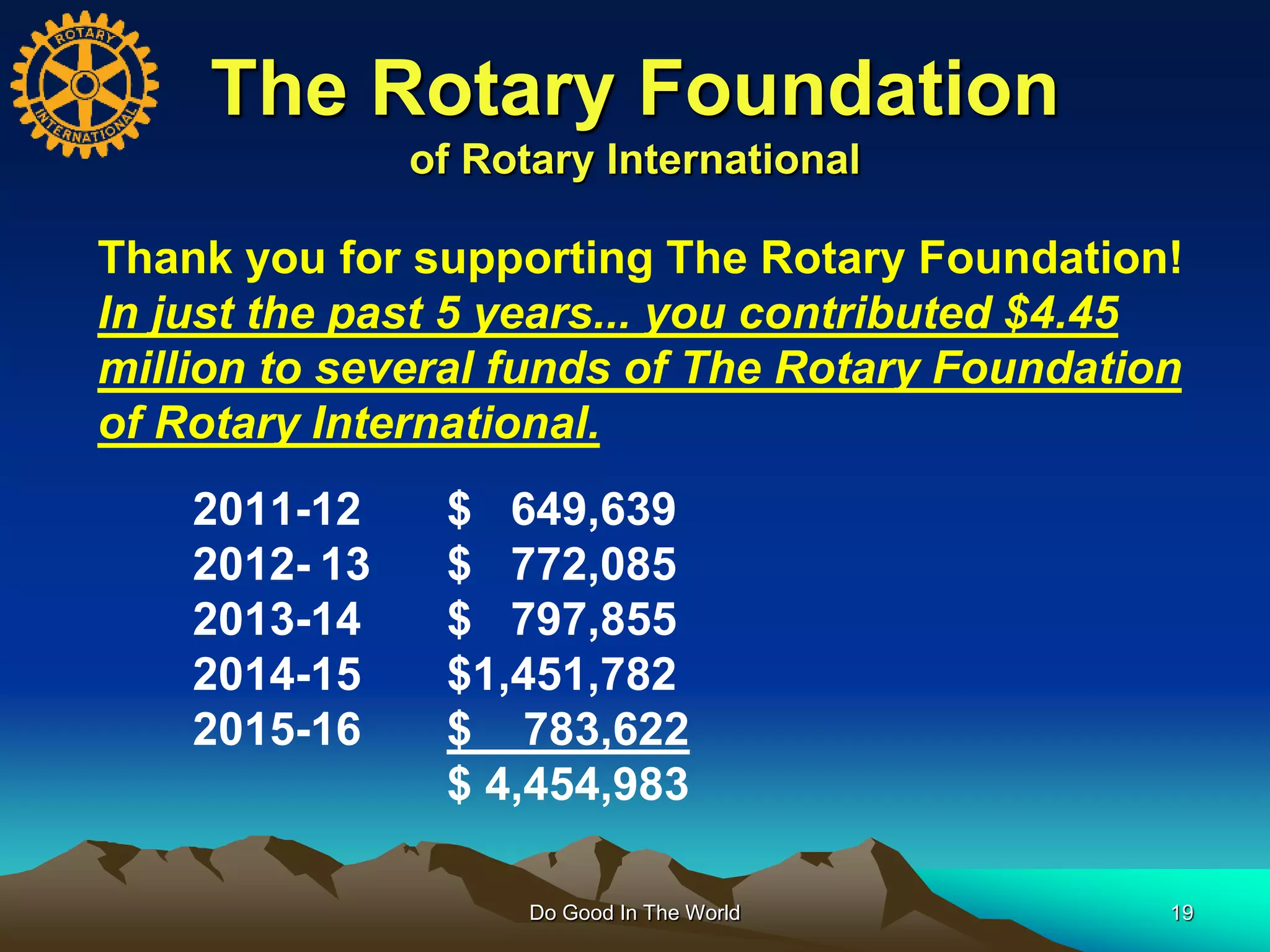 The Rotary Foundation
of Rotary International
Do Good In The World 19
2011-12 $ 649,639
2012- 13 $ 772,085
2013-14 $ 797,855
2014-15 $1,451,782
2015-16 $ 783,622
$ 4,454,983
Thank you for supporting The Rotary Foundation!
In just the past 5 years... you contributed $4.45
million to several funds of The Rotary Foundation
of Rotary International.
 