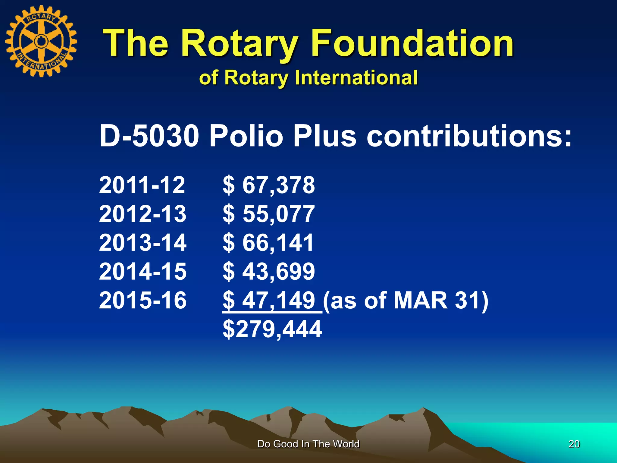 The Rotary Foundation
of Rotary International
Do Good In The World 20
D-5030 Polio Plus contributions:
2011-12 $ 67,378
2012-13 $ 55,077
2013-14 $ 66,141
2014-15 $ 43,699
2015-16 $ 47,149 (as of MAR 31)
$279,444
 