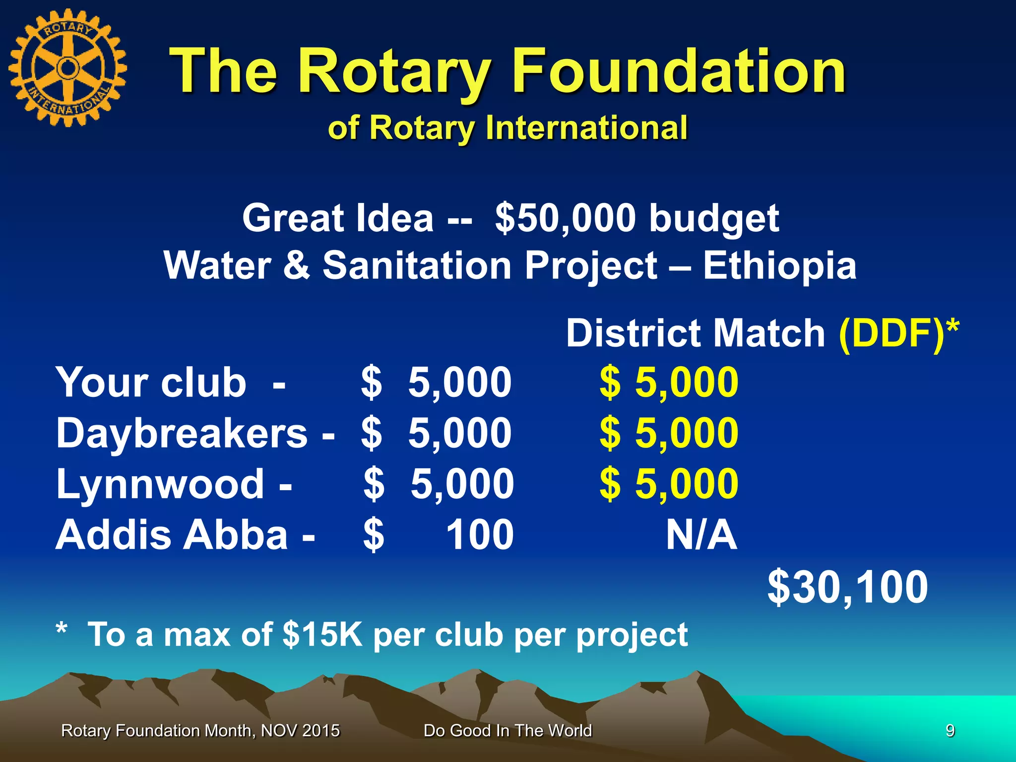 The Rotary Foundation
of Rotary International
Do Good In The World 9
Great Idea -- $50,000 budget
Water & Sanitation Project – Ethiopia
District Match (DDF)*
Your club - $ 5,000 $ 5,000
Daybreakers - $ 5,000 $ 5,000
Lynnwood - $ 5,000 $ 5,000
Addis Abba - $ 100 N/A
$30,100
* To a max of $15K per club per project
Rotary Foundation Month, NOV 2015
 