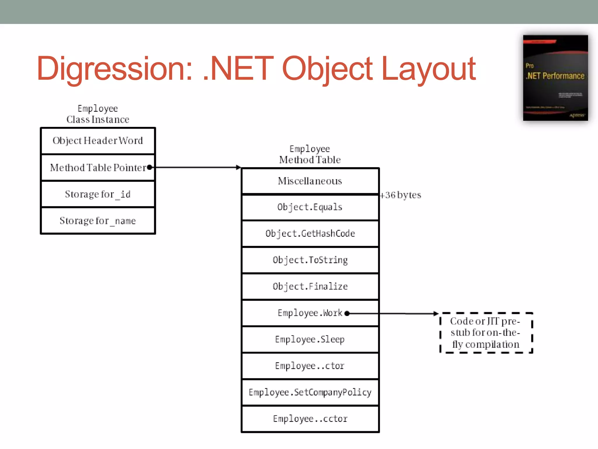 Digression: .NET Object Layout 