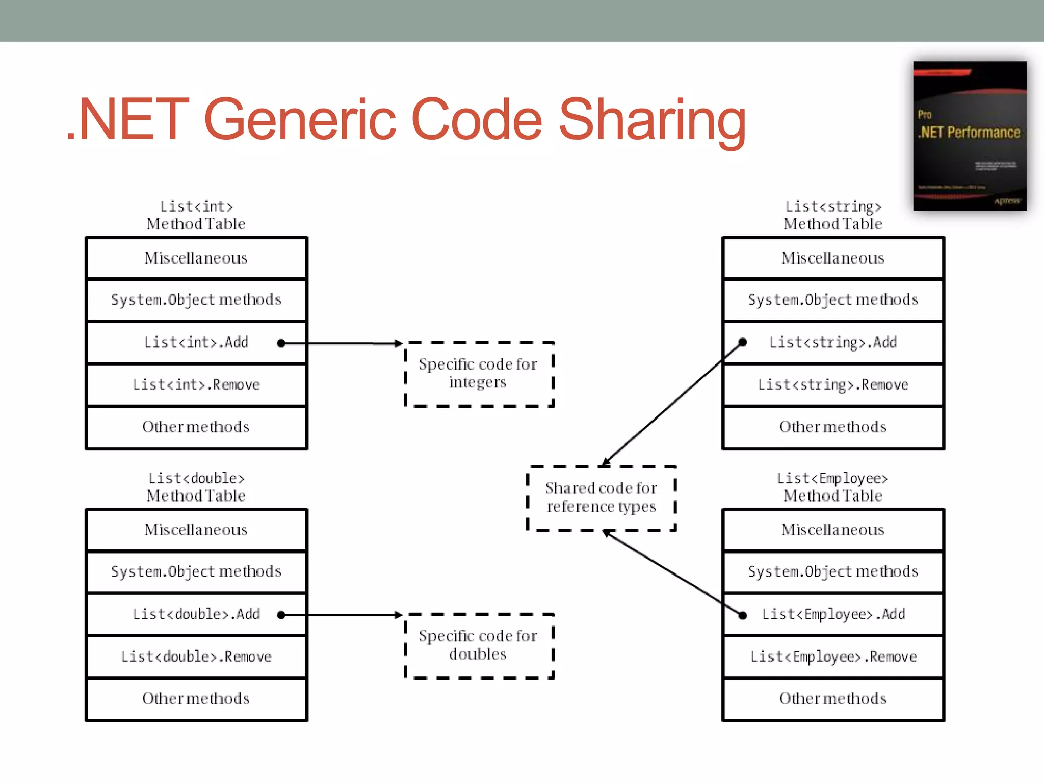 .NET Generic Code Sharing 