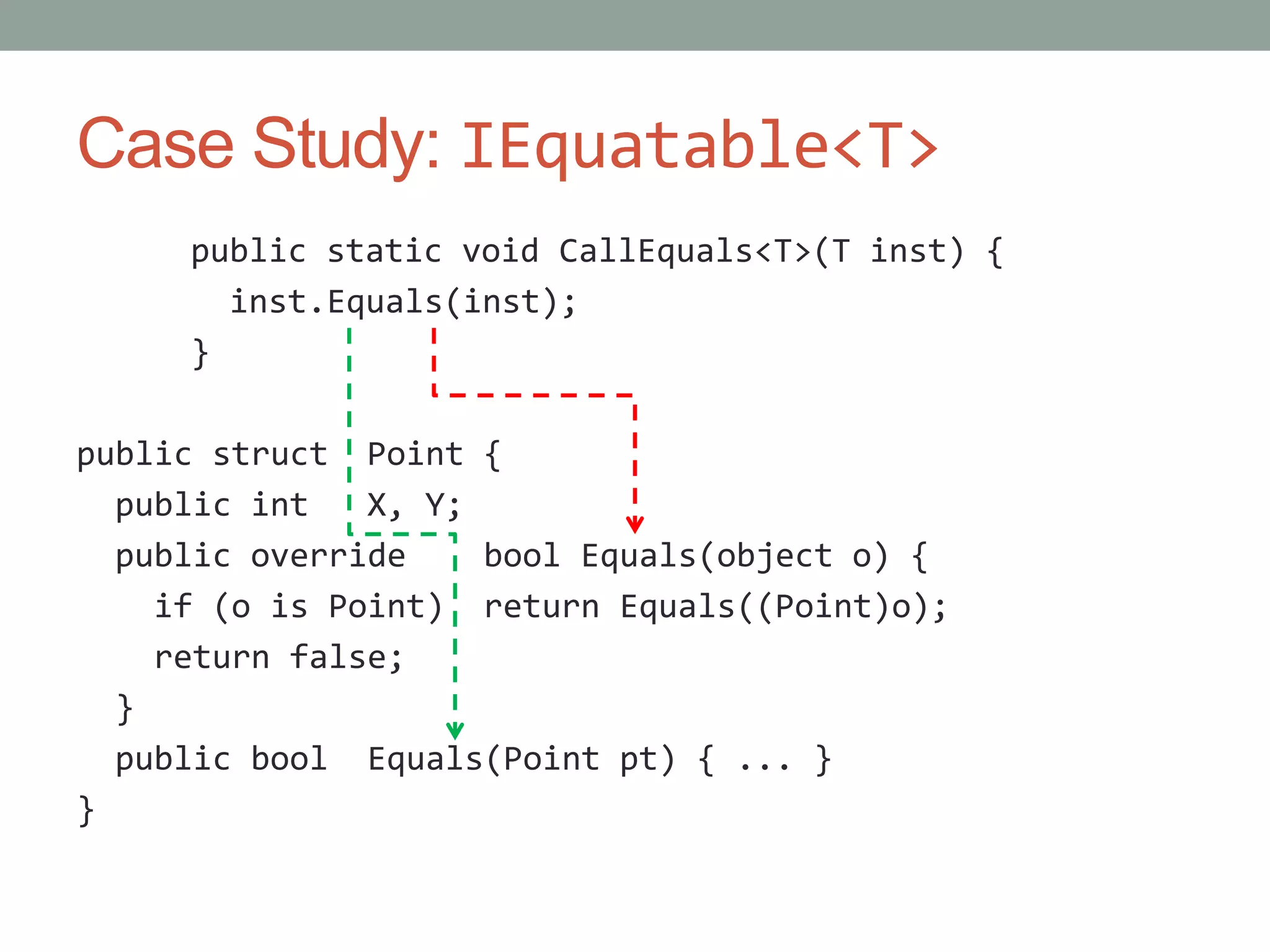 Case Study: IEquatable<T> public static void CallEquals<T>(T inst) { inst.Equals(inst); } public struct Point { public int X, Y; public override bool Equals(object o) { if (o is Point) return Equals((Point)o); return false; } public bool Equals(Point pt) { ... } } 