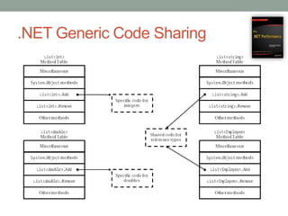 .NET Generic Code Sharing
 