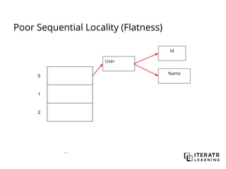 Poor Sequential Locality (Flatness)
0
1
2
...
User
Name
Id
 