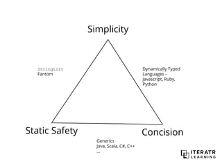 Static Safety Concision
Simplicity
Dynamically Typed
Languages -
Javascript, Ruby,
Python
StringList
Fantom
Generics
Java, Scala, C#, C++
...
 