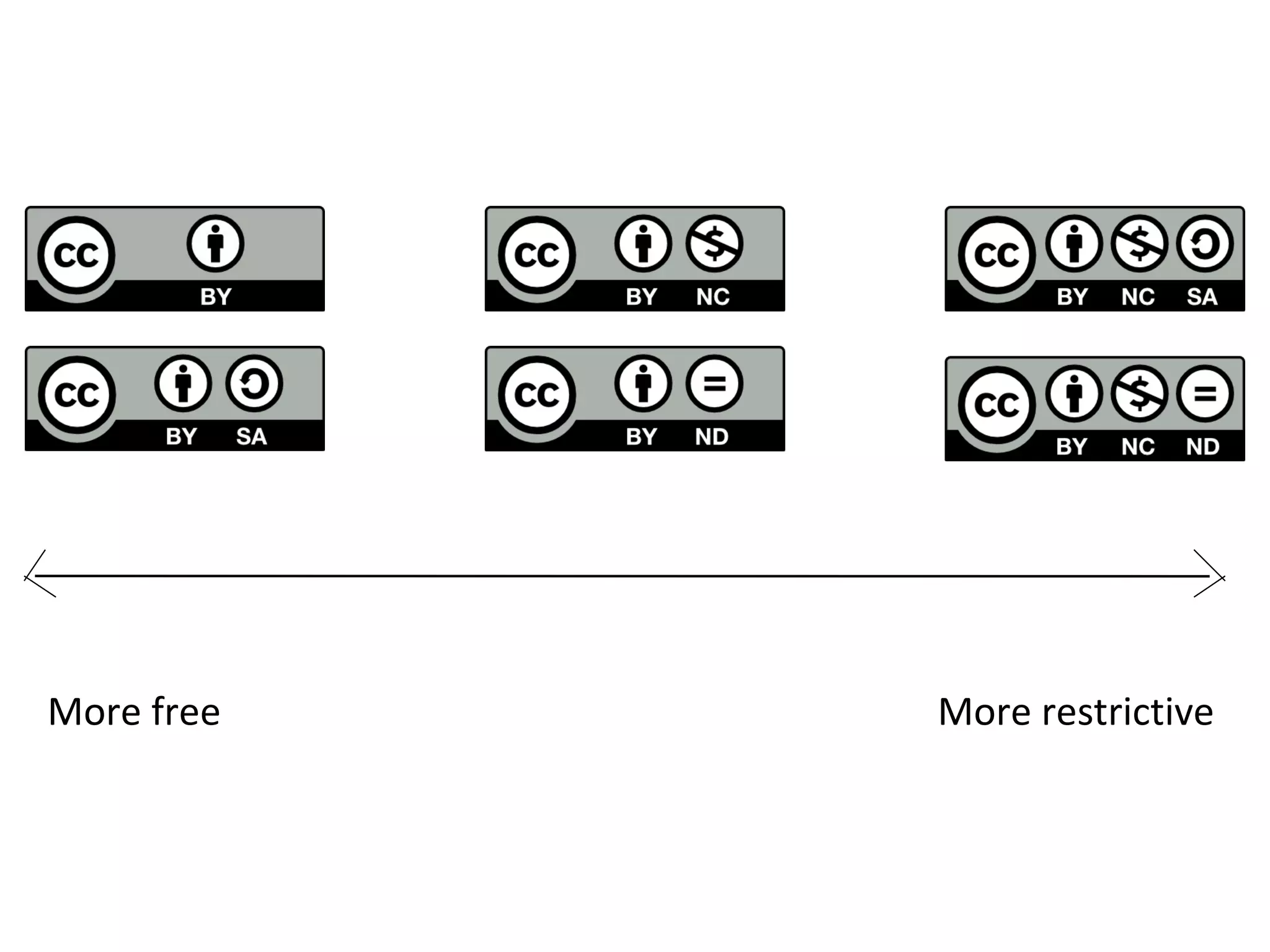 More free More restrictive 
 