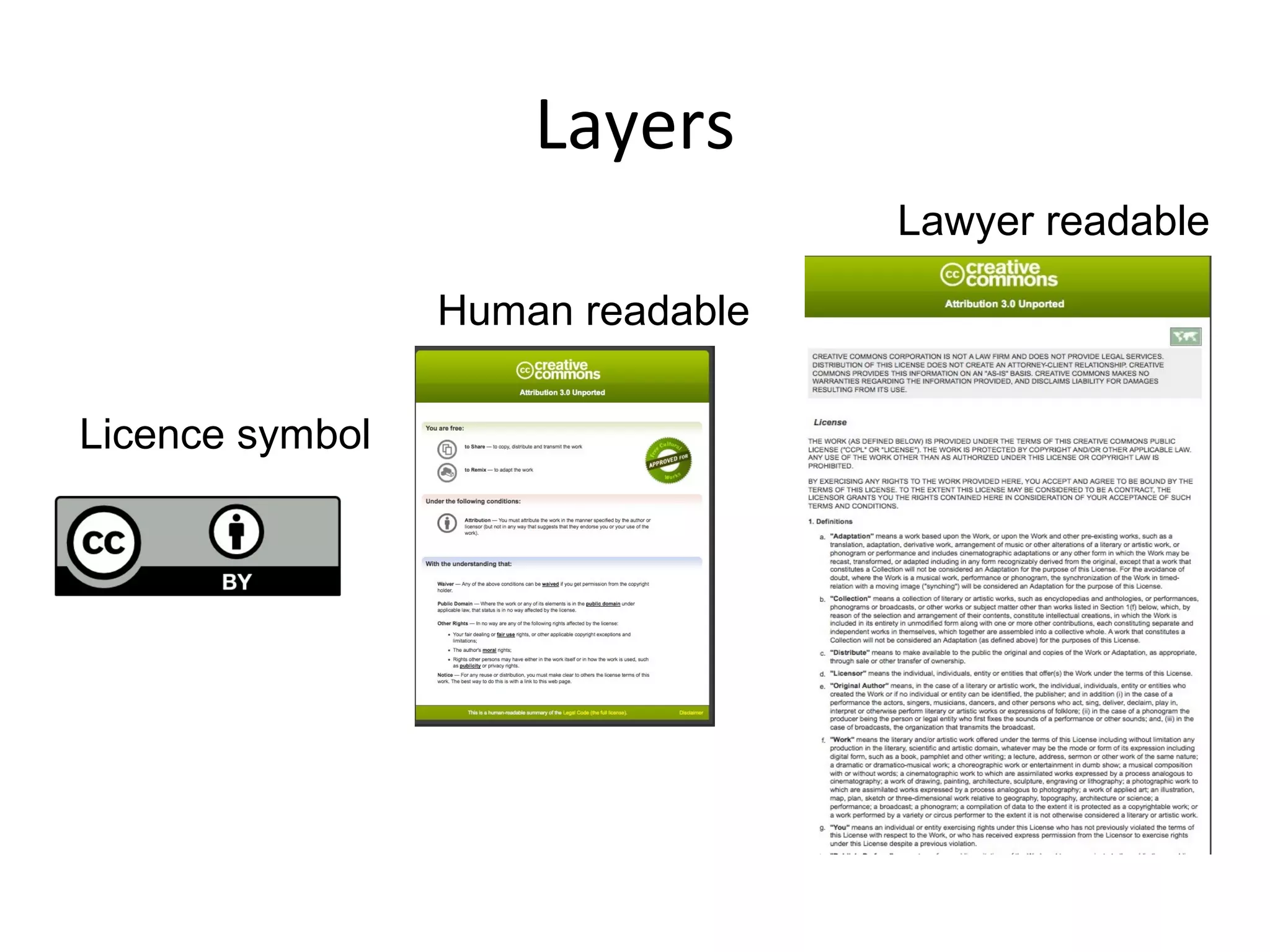 Layers 
Licence symboll 
Human readable 
Lawyer readable 
 
