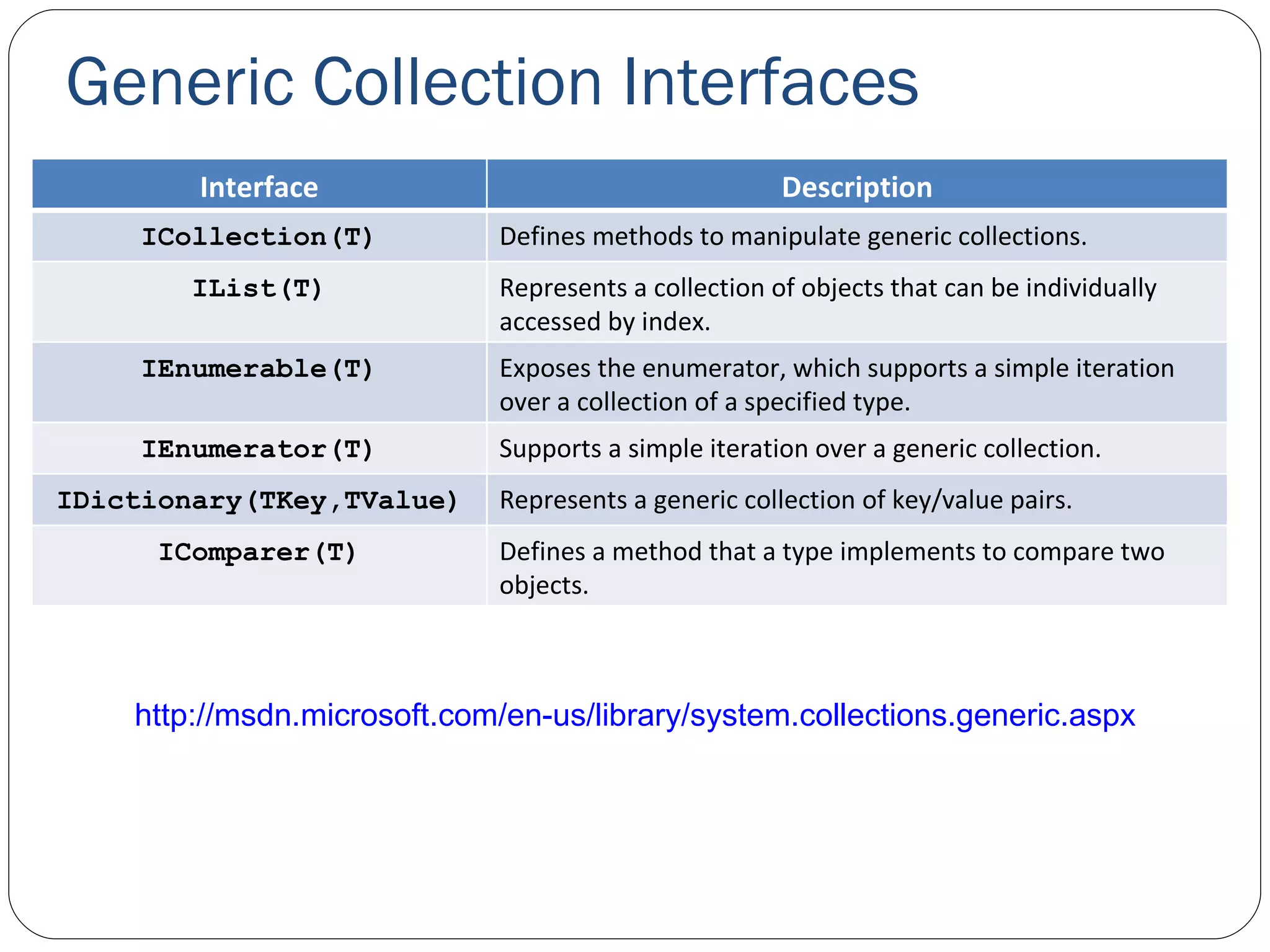 Generic Collection Interfaces http://msdn.microsoft.com/en-us/library/system.collections.generic.aspx Interface Description ICollection(T) Defines methods to manipulate generic collections. IList(T) Represents a collection of objects that can be individually accessed by index.  IEnumerable(T) Exposes the enumerator, which supports a simple iteration over a collection of a specified type.  IEnumerator(T) Supports a simple iteration over a generic collection.  IDictionary(TKey,TValue) Represents a generic collection of key/value pairs. IComparer(T) Defines a method that a type implements to compare two objects.  