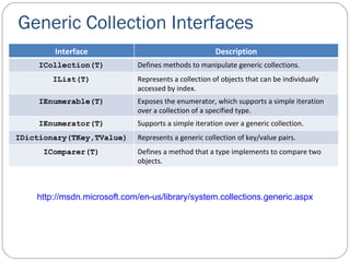 Generic Collection Interfaces http://msdn.microsoft.com/en-us/library/system.collections.generic.aspx Interface Description ICollection(T) Defines methods to manipulate generic collections. IList(T) Represents a collection of objects that can be individually accessed by index.  IEnumerable(T) Exposes the enumerator, which supports a simple iteration over a collection of a specified type.  IEnumerator(T) Supports a simple iteration over a generic collection.  IDictionary(TKey,TValue) Represents a generic collection of key/value pairs. IComparer(T) Defines a method that a type implements to compare two objects.  