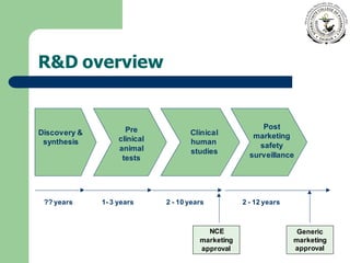 R&D overview
Post
marketing
safety
surveillance
Pre
clinical
animal
tests
Clinical
human
studies
Discovery &
synthesis
?? years 1- 3 years 2 - 10 years 2 - 12 years
NCE
marketing
approval
Generic
marketing
approval
 
