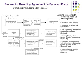 Sourcing Plan Example Model Strategic Sourcing Process | PPT