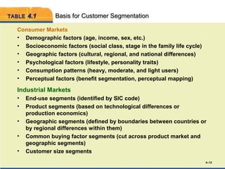 TABLE   4.1       Basis for Customer Segmentation

  Consumer Markets
  • Demographic factors (age, income, sex, etc.)
  • Socioeconomic factors (social class, stage in the family life cycle)
  • Geographic factors (cultural, regional, and national differences)
  • Psychological factors (lifestyle, personality traits)
  • Consumption patterns (heavy, moderate, and light users)
  • Perceptual factors (benefit segmentation, perceptual mapping)

  Industrial Markets
  •     End-use segments (identified by SIC code)
  •     Product segments (based on technological differences or
        production economics)
  •     Geographic segments (defined by boundaries between countries or
        by regional differences within them)
  •     Common buying factor segments (cut across product market and
        geographic segments)
  •     Customer size segments
                                                                           4–12
 
