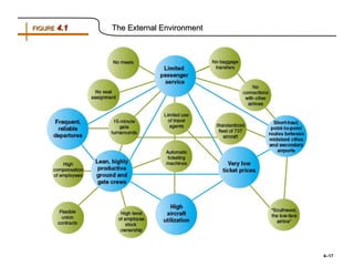 FIGURE 4.1   The External Environment




                                        4–17
 