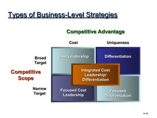 Types of Business-Level Strategies

                     Competitive Advantage

                      Cost                 Uniqueness


        Broad    Cost Leadership         Differentiation
        Target
                             Integrated Cost
Competitive
                               Leadership/
  Scope                       Differentiation

        Narrow    Focused Cost              Focused
        Target     Leadership            Differentiation



                                                           4–19
 