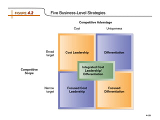 FIGURE 4.2   Five Business-Level Strategies




                                              4–20
 
