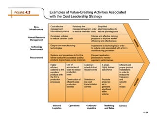 FIGURE 4.3   Examples of Value-Creating Activities Associated
             with the Cost Leadership Strategy




                                                                4–34
 