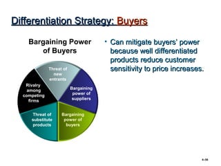 Differentiation Strategy: Buyers

    Bargaining Power                   • Can mitigate buyers’ power
       of Buyers                         because well differentiated
                                         products reduce customer
              Threat of                  sensitivity to price increases.
                new
              entrants
   Rivalry
    among                 Bargaining
  competing                power of
     firms                 suppliers


     Threat of      Bargaining
     substitute      power of
     products         buyers




                                                                       4–56
 