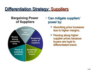 Differentiation Strategy: Suppliers

   Bargaining Power                    • Can mitigate suppliers’
      of Suppliers                       power by:
                                           Absorbing price increases
              Threat of                     due to higher margins.
                new
              entrants                     Passing along higher
   Rivalry
    among                 Bargaining        supplier prices because
                           power of
  competing
                           suppliers        buyers are loyal to
     firms
                                            differentiated brand.
     Threat of      Bargaining
     substitute      power of
     products         buyers




                                                                        4–57
 