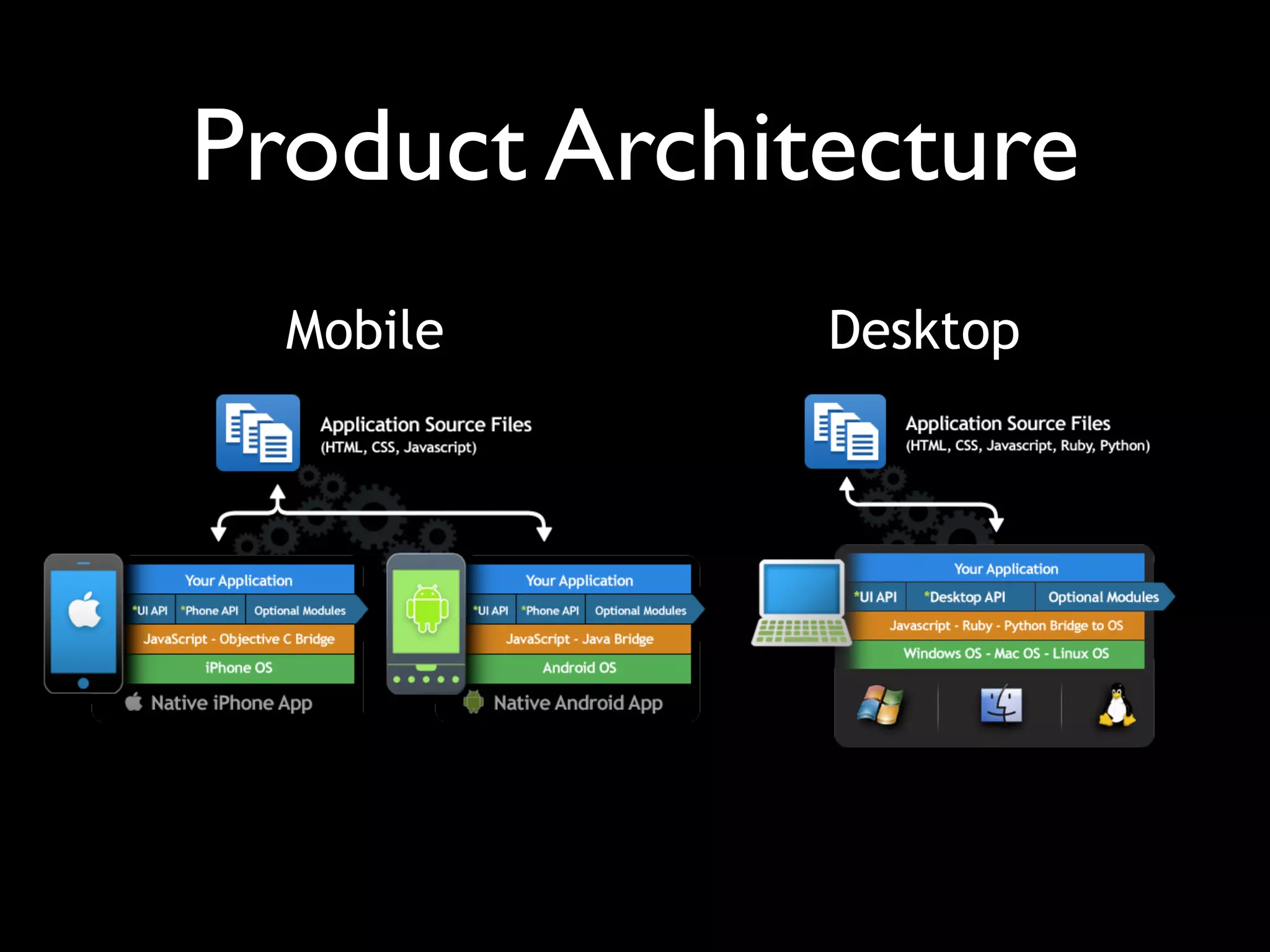 Product Architecture
  Mobile      Desktop
 