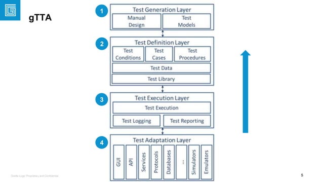 Generic Test Automation Architecture | PPTX | Web Development | Internet