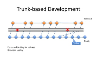 Trunk-based Development
Trunk
Release
Extended testing for release
Requires tooling!
Stable
 