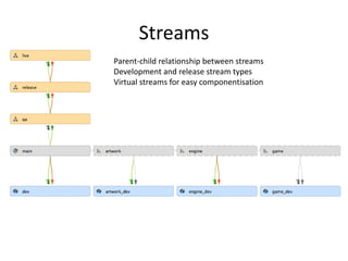 Streams
Parent-child relationship between streams
Development and release stream types
Virtual streams for easy componentisation
 