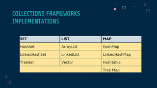 COLLECTIONS FRAMEWORKS
IMPLEMENTATIONS
SET LIST MAP
HashSet ArrayList HashMap
LinkedHashSet LinkedList LinkedHashMap
TreeSet Vector Hashtable
Tree Map
 