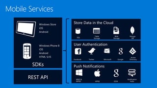 Windows Store
iOS
Android
Windows Phone 8
iOS
Android
HTML 5/JS
SDKs
REST API
Facebook Twitter Microsoft Google
Active
Directory
SQL
Table
Storage
Blob
Storage
WNS &
MPNS APNS GCM
Mongo
DB
Notification
Hubs
 