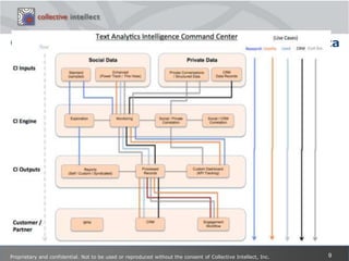 Building a Platform for Handling Social & Private - A Text Analytics Command Center(TACC)Proprietary and confidential. Not to be used or reproduced without the consent of Collective Intellect, Inc.