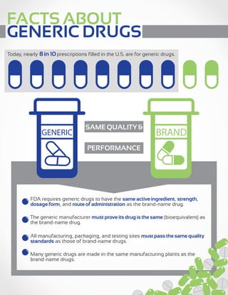 FACTS ABOUT 
GENERIC DRUGS 
Today, nearly 8 in 10 prescriptions filled in the U.S. are for generic drugs. 
GENERIC 
SAME QUALITY & 
PERFORMANCE 
BRAND 
FDA requires generic drugs to have the same active ingredient, strength, 
dosage form, and route of administration as the brand-name drug. 
The generic manufacturer must prove its drug is the same (bioequivalent) as 
the brand-name drug. 
All manufacturing, packaging, and testing sites must pass the same quality 
standards as those of brand-name drugs. 
Many generic drugs are made in the same manufacturing plants as the 
brand-name drugs. 
 