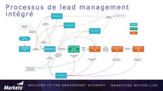 W E L C O M E T O T H E E N G A G E M E N T E C O N O M Y M A R K E T I N G N A T I O N L I V E
Processus de lead management
intégré
 