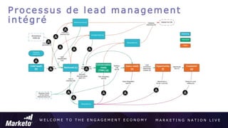 W E L C O M E T O T H E E N G A G E M E N T E C O N O M Y M A R K E T I N G N A T I O N L I V E
Processus de lead management
intégré
A
A
A
A
A
A
A
A A
A
A
A
A A
A
 