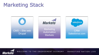 W E L C O M E T O T H E E N G A G E M E N T E C O N O M Y M A R K E T I N G N A T I O N L I V E
Marketing Stack
CMS – Site web
Drupal
Marketing
Automation
Marketo
CRM
Salesforce.com
 