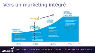 W E L C O M E T O T H E E N G A G E M E N T E C O N O M Y M A R K E T I N G N A T I O N L I V E
Vers un marketing intégré
01/2016
Source Marketo18% 43% 30% 9%
 