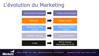 W E L C O M E T O T H E E N G A G E M E N T E C O N O M Y M A R K E T I N G N A T I O N L I V E
L'évolution du Marketing
Créativité
Coûts
Evèxnements & goodies Contenu & technologie
Projets créatifs
ROI & impacts
mesurables sur le CA
Marketing & ventes
en silos
Ventes & marketing
intégrés
Visibilité / branding Lead Generation
 