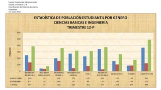 Fuente: Sistema de Administración
Escolar, trimestre 12-P
Coordinación de Sistemas Escolares,
Iztapalapa
12- Junio-2012
 