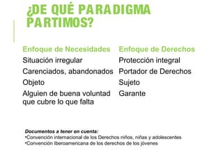 ¿DE QUÉ PARADIGMA
PARTIMOS?
Enfoque de Necesidades Enfoque de Derechos
Situación irregular Protección integral
Carenciados, abandonados Portador de Derechos
Objeto Sujeto
Alguien de buena voluntad
que cubre lo que falta
Garante
Documentos a tener en cuenta:
•Convención internacional de los Derechos niños, niñas y adolescentes
•Convención Iberoamericana de los derechos de los jóvenes
 