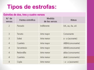 Tipos de estrofas:
Estrofas de dos, tres y cuatro versos
 