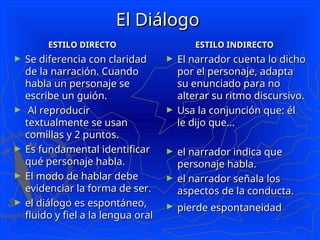 El Diálogo
El Diálogo
ESTILO DIRECTO
ESTILO DIRECTO
► Se diferencia con claridad
Se diferencia con claridad
de la narración. Cuando
de la narración. Cuando
habla un personaje se
habla un personaje se
escribe un guión.
escribe un guión.
► Al reproducir
Al reproducir
textualmente se usan
textualmente se usan
comillas y 2 puntos.
comillas y 2 puntos.
► Es fundamental identificar
Es fundamental identificar
qué personaje habla.
qué personaje habla.
► El modo de hablar debe
El modo de hablar debe
evidenciar la forma de ser.
evidenciar la forma de ser.
► el diálogo es espontáneo,
el diálogo es espontáneo,
fluido y fiel a la lengua oral
fluido y fiel a la lengua oral
ESTILO INDIRECTO
ESTILO INDIRECTO
► El narrador cuenta lo dicho
El narrador cuenta lo dicho
por el personaje, adapta
por el personaje, adapta
su enunciado para no
su enunciado para no
alterar su ritmo discursivo.
alterar su ritmo discursivo.
► Usa la conjunción que: él
Usa la conjunción que: él
le dijo que...
le dijo que...
► el narrador indica que
el narrador indica que
personaje habla.
personaje habla.
► el narrador señala los
el narrador señala los
aspectos de la conducta.
aspectos de la conducta.
► pierde espontaneidad
pierde espontaneidad
 