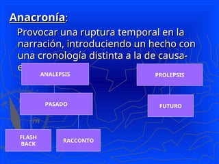 Anacronía
Anacronía:
:
Provocar una ruptura temporal en la
Provocar una ruptura temporal en la
narración, introduciendo un hecho con
narración, introduciendo un hecho con
una cronología distinta a la de causa-
una cronología distinta a la de causa-
efecto.
efecto.
ANALEPSIS
PASADO
FLASH
BACK
RACCONTO
PROLEPSIS
FUTURO
 